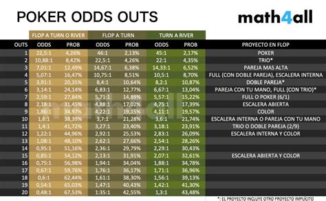 A Compreensao De Probabilidades De Poker Outs