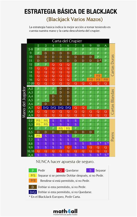 A Estrategia De Blackjack Grafico