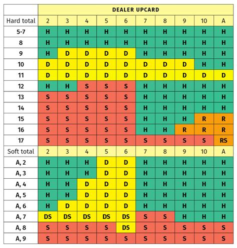 Blackjack Surrender Grafico