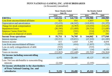 Casino Ebitda