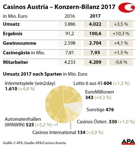 Casino Online Umsatz