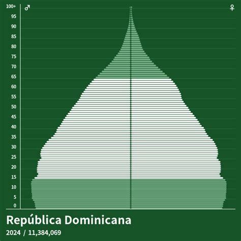 Dados Em Republica Dominicana