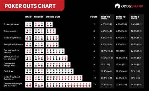 De Odds De Poker Grafico Outs