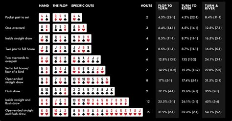 Draw Poker Odds Grafico