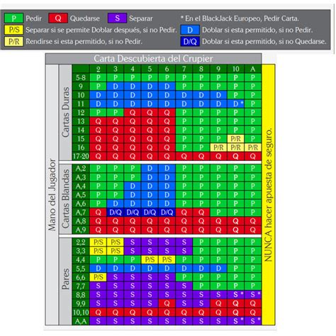 Duplo Deck Blackjack Estrategia Grafico