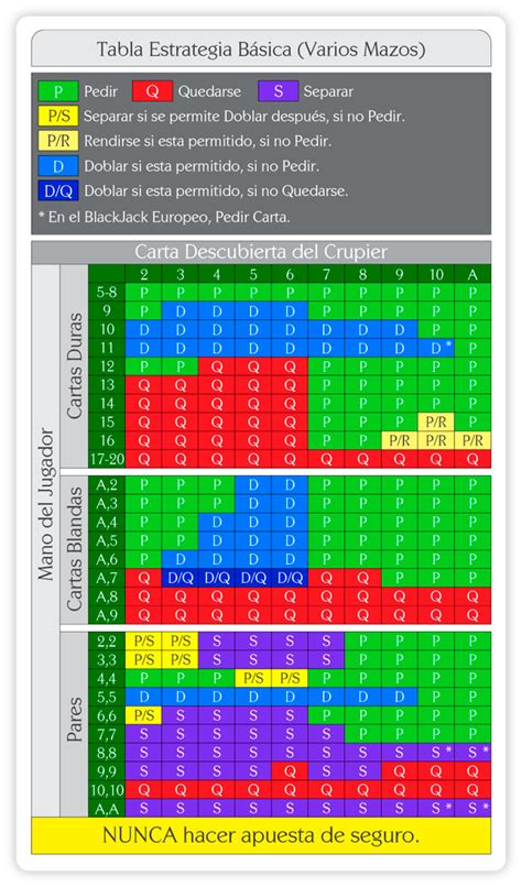 Estrategia Basica Para Jugar Al Blackjack