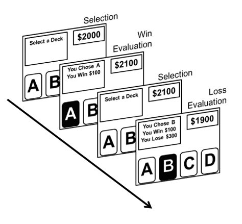 Iowa Gambling Task (Igt)