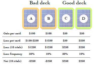 Iowa Gambling Task Descricao