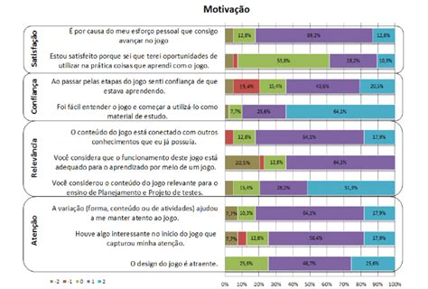 Jogo Motivacao Escala