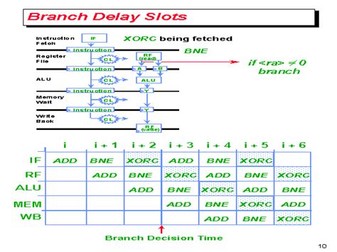 Mips Branch Delay Slot De Instrucao