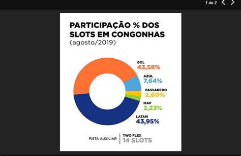 Novos Slots De Congonhas