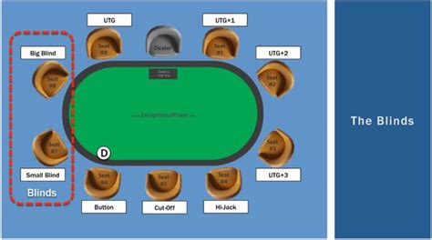 O Que E Um  Blind In Texas Holdem Poker