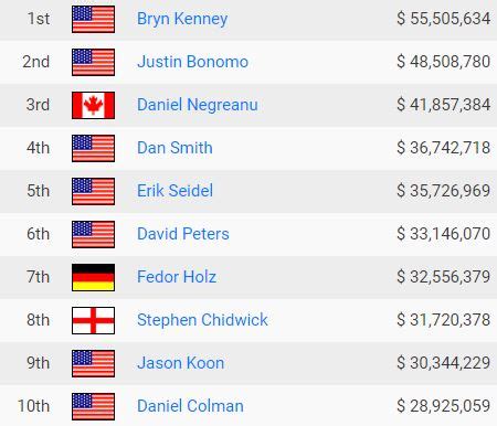 Poker All Time Money List