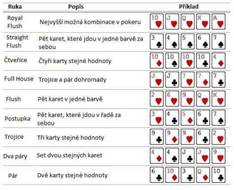 Poker Hodnoty Karet