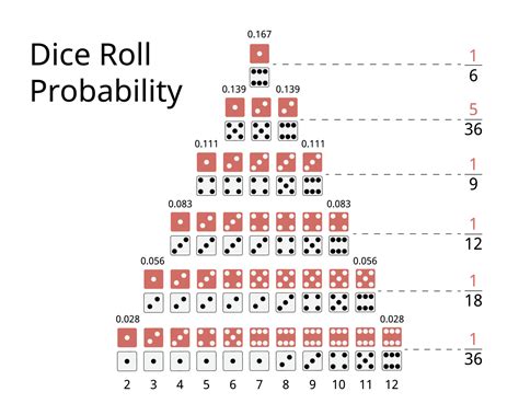 Probabilidades De Lancamentos De Dados No Craps