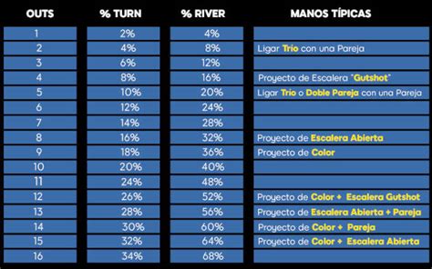 Texas Holdem Numero De Outs