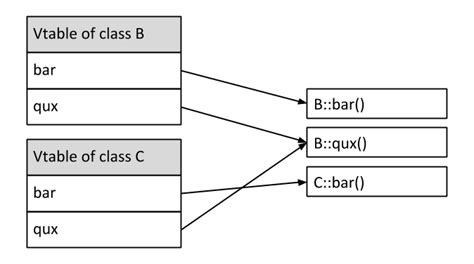 Vtable Slots