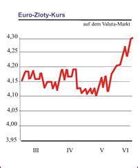 Wechselkurs Sloty Em Euros