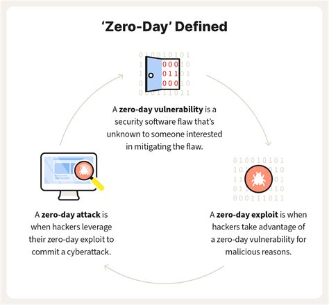 Zero Day Review 2024